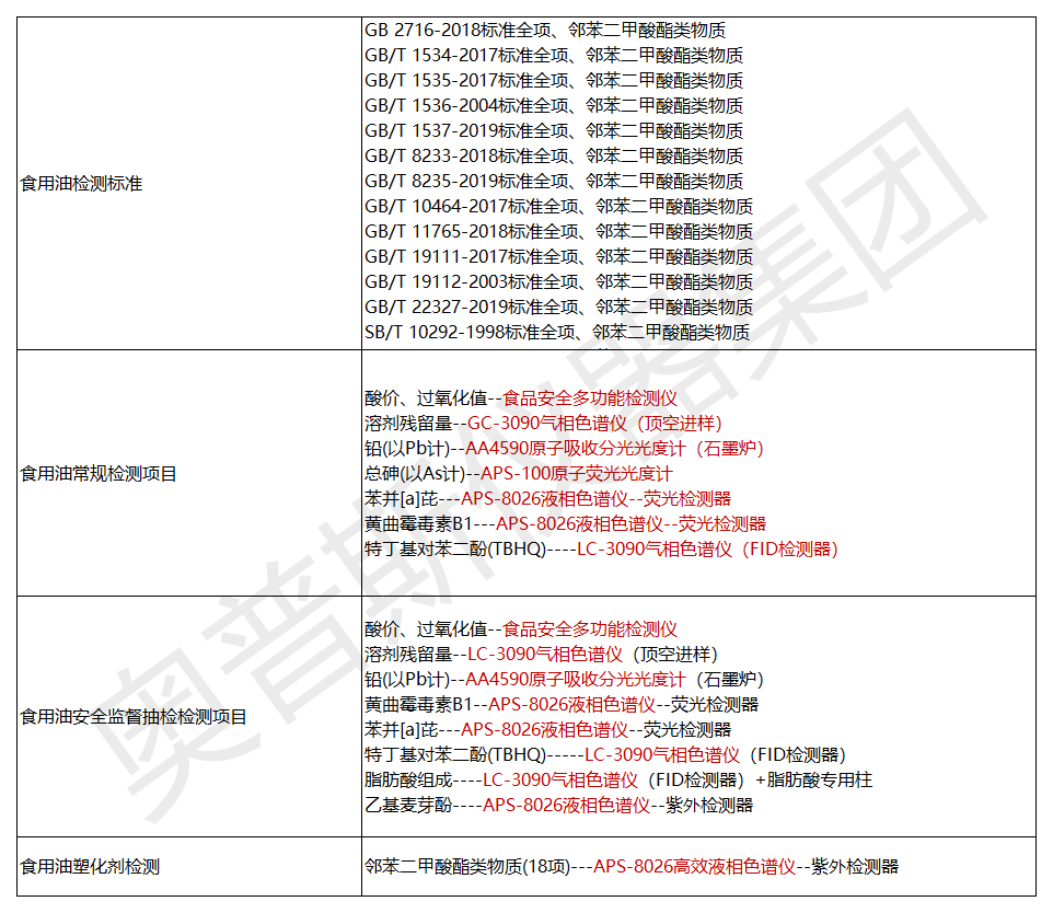 1）行业检品检测列举